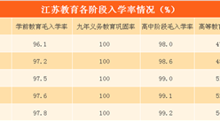 江苏省教育事业数据统计：各级入学率稳步提高   生均教育经费快速增长（附图表）
