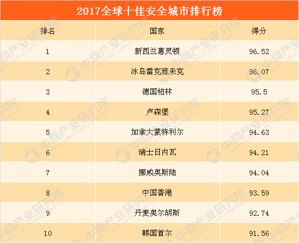 2017全球十佳安全城市排行榜:中国香港排名第