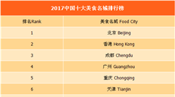 2017年中国十大美食名城排行榜（附全榜单）