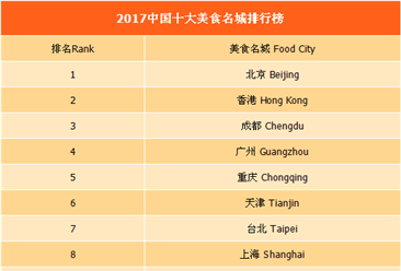 2017年中国十大美食名城排行榜（附全榜单）