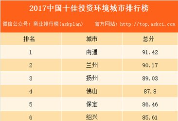 2017中国十佳投资环境城市排行榜：佛山排名第四（附全榜单）