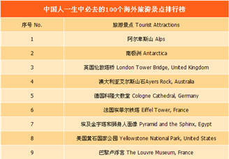 中国人一生中必去的100个海外旅游景点排行榜