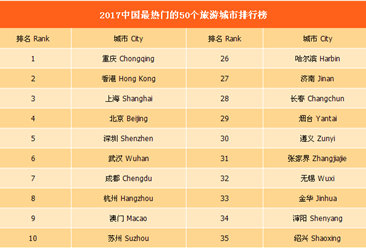 2017中国最热门的50个旅游城市排行榜（附全榜单）