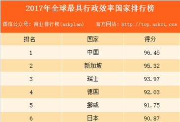 2017全球最具行政效率國家排行榜：中國以96.45的高分成全球最具行政效率國家！（附榜單）