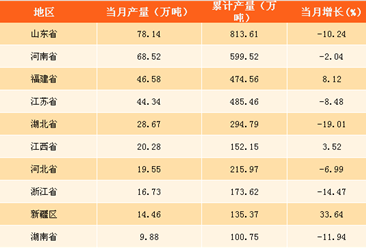 2017年11月中国各省纱产量排行榜
