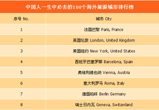 中国人一生中必去的100个海外旅游城市排行榜