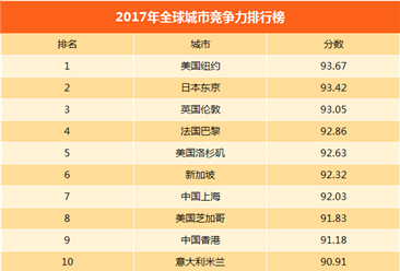 2017年全球城市竞争力排行榜（TOP50）