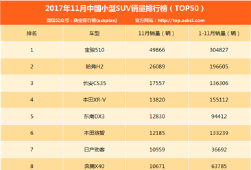 2017年11月小型SUV销量排名：宝骏510第一 系列近5万（附排名TOP50）