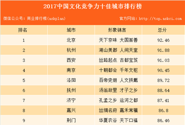2017中国文化竞争力十佳城市排行榜：以北京居首（附榜单）
