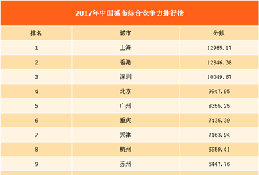 2017年中国城市综合竞争力排行榜（附全榜单）