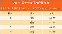 2017中国十佳高效政府排行榜：深圳位居榜首（附榜单）