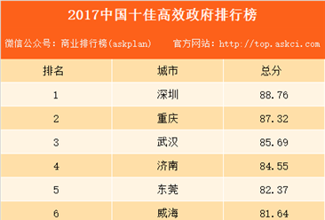 2017中國十佳高效政府排行榜：深圳位居榜首（附榜單）