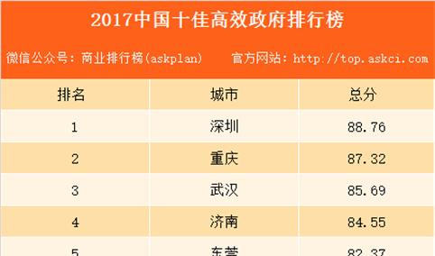 2017中国十佳高效政府排行榜：深圳位居榜首（附榜单）