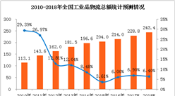中国工业品物流行业数据统计预测：2018年工业品物流总额将近250万亿元（附图表）