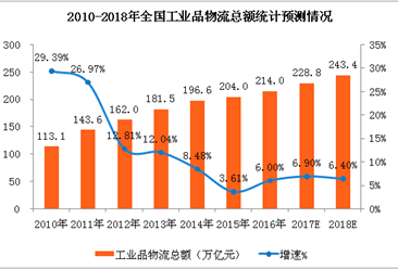 中国工业品物流行业数据统计预测：2018年工业品物流总额将近250万亿元（附图表）