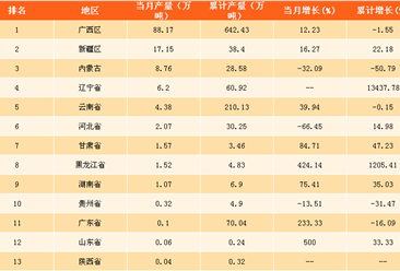 2017年11月中国各省市成品糖产量排行榜