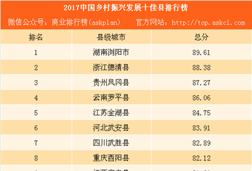 2017中国乡村振兴发展十佳县排行榜：湖南浏阳市排名第一（附榜单）
