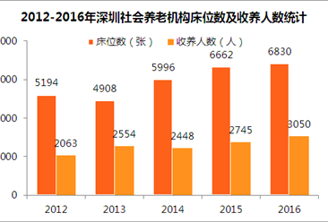 深圳人口老齡化問題加劇 2016年深圳社會養老機構僅34家（附深圳養老產業分析）
