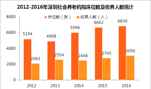 深圳人口老龄化问题加剧 2016年深圳社会养老机构仅34家（附深圳养老产业分析）