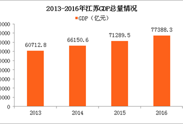 2016年江苏GDP修订为77388亿 比广东少3467亿（附图表）