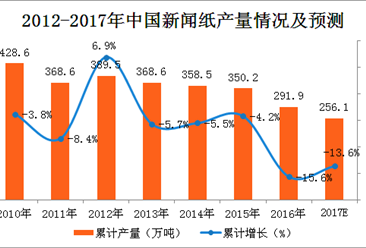 2017年1-11月中国新闻纸产量分析：新闻纸产量下滑明显！（附图表）