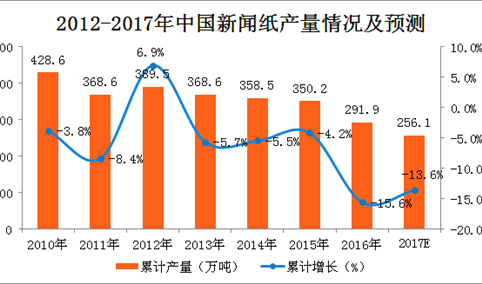 2017年1-11月中国新闻纸产量分析：新闻纸产量下滑明显！（附图表）