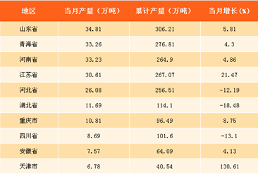 2017年11月中国各省市纯碱产量排行榜