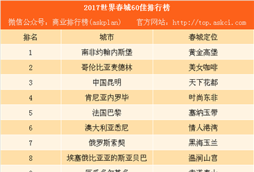 2017世界春城60佳排行榜：除了云南中国还有这些城市上榜（附榜单）