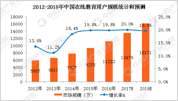 中国在线教育行业迅速崛起 2018年市场规模有