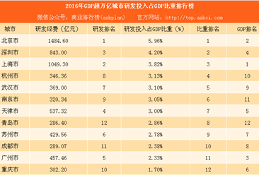重点城市研发投入占GDP比重排行榜：广州竟然被挤出前十（附榜单）