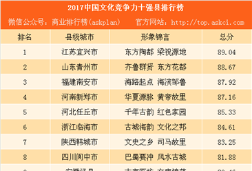 2017中国文化竞争力十强县排行榜：江苏宜兴市夺冠（附榜单）