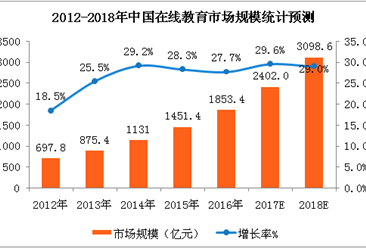 中国在线教育行业迅速崛起    2018年市场规模有望突破3000亿元（附图表）