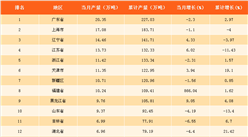 2017年11月中国各省市乙烯产量排行榜：广东乙烯产量全国第一！