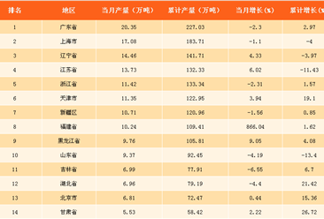 2017年11月中国各省市乙烯产量排行榜：广东乙烯产量全国第一！
