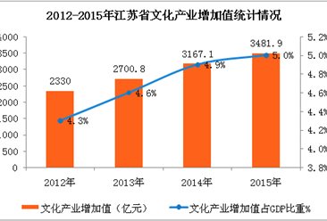 江苏省文化体育业数据统计分析：文体事业蓬勃发展 （附图表）