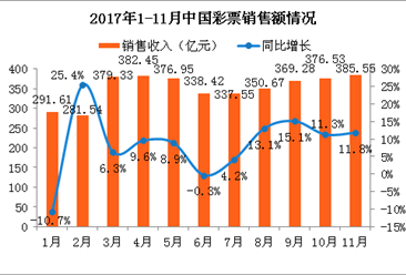 2017年1-11月全國彩票銷售情況分析：銷售額同比增長(zhǎng)8.1%（附圖表）