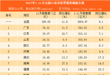 2017年1-11月全國31省市彩票銷售額排行榜：海南等4省出現(xiàn)負(fù)增長(zhǎng)（附榜單）