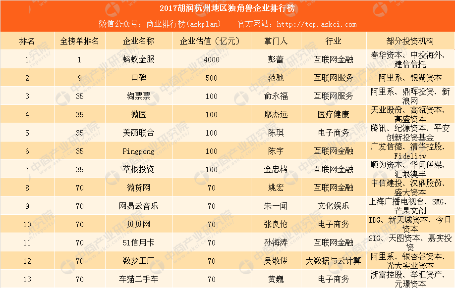 2017胡润杭州地区独角兽企业排行榜:蚂蚁金服