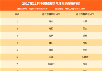 2017年11月中国城市空气质量排行榜（TOP10）