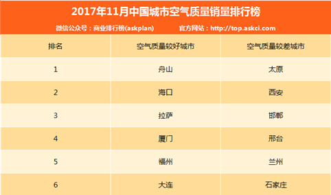 2017年11月中国城市空气质量排行榜（TOP10）