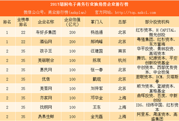 2017胡润电子商务行业独角兽企业排行榜：酒仙网排名第一（附榜单）