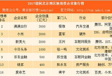 2017胡润北京地区独角兽企业排行榜：滴滴出行等54家企业上榜（附榜单）