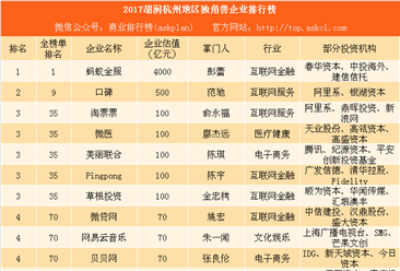2017胡润杭州地区独角兽企业排行榜：蚂蚁金服等13家企业上榜（附榜单）
