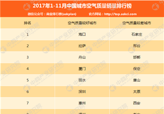 2017年1-11月中国城市空气质量排行榜（TOP10）