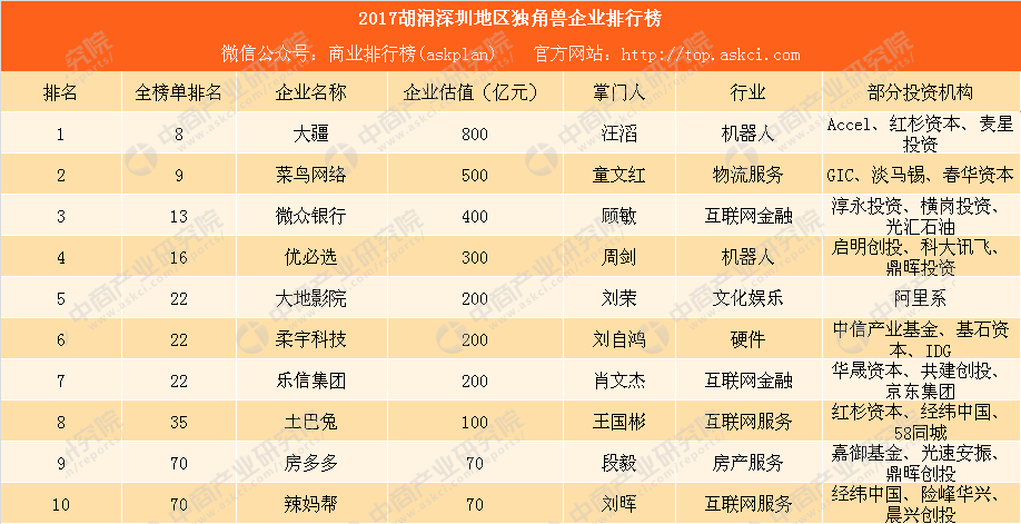 2017胡润深圳地区独角兽企业排行榜:大疆估值