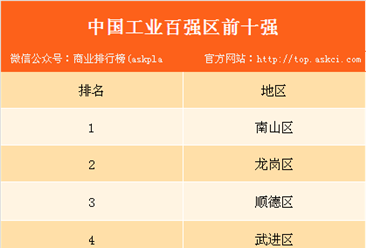 中国工业百强区排行榜出炉：深圳南山区占据榜首！