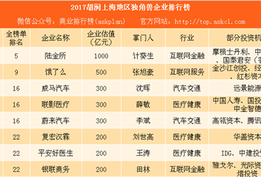 2017胡润上海地区独角兽企业排行榜：饿了么估值500亿排名第二（附榜单）