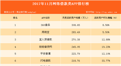 2017年最新網(wǎng)絡(luò)借款類APP排行榜：360借條位列第一（附榜單）