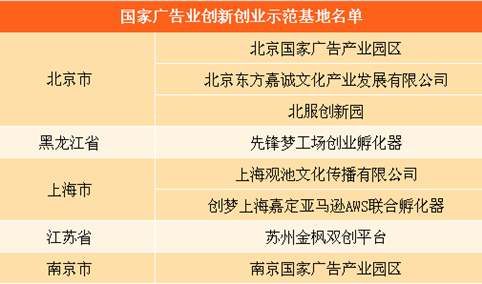 国家广告业创业创新示范基地公布：北京仅3个 最多的是浙江（附名单）