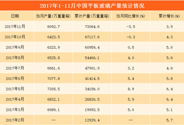 中国平板玻璃产量数据统计分析：1-11月累计产量达7.3亿重量箱（附图表）
